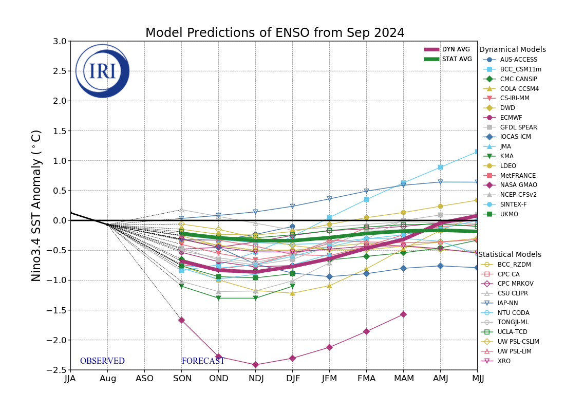 IRI/CPC model prediction of ENSO