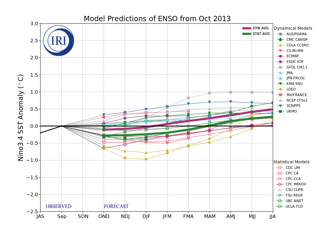 IRI ENSO Model Forecast Plumes Image
