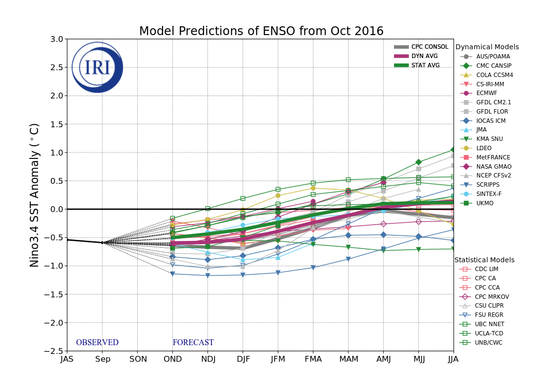 IRI ENSO Model Forecast Plumes Image