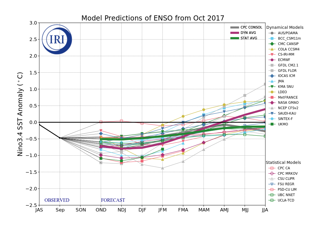 IRI ENSO Model Forecast Plumes Image