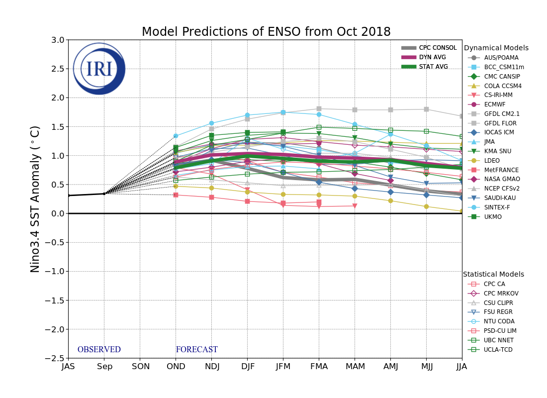 IRI ENSO Model Forecast Plumes Image