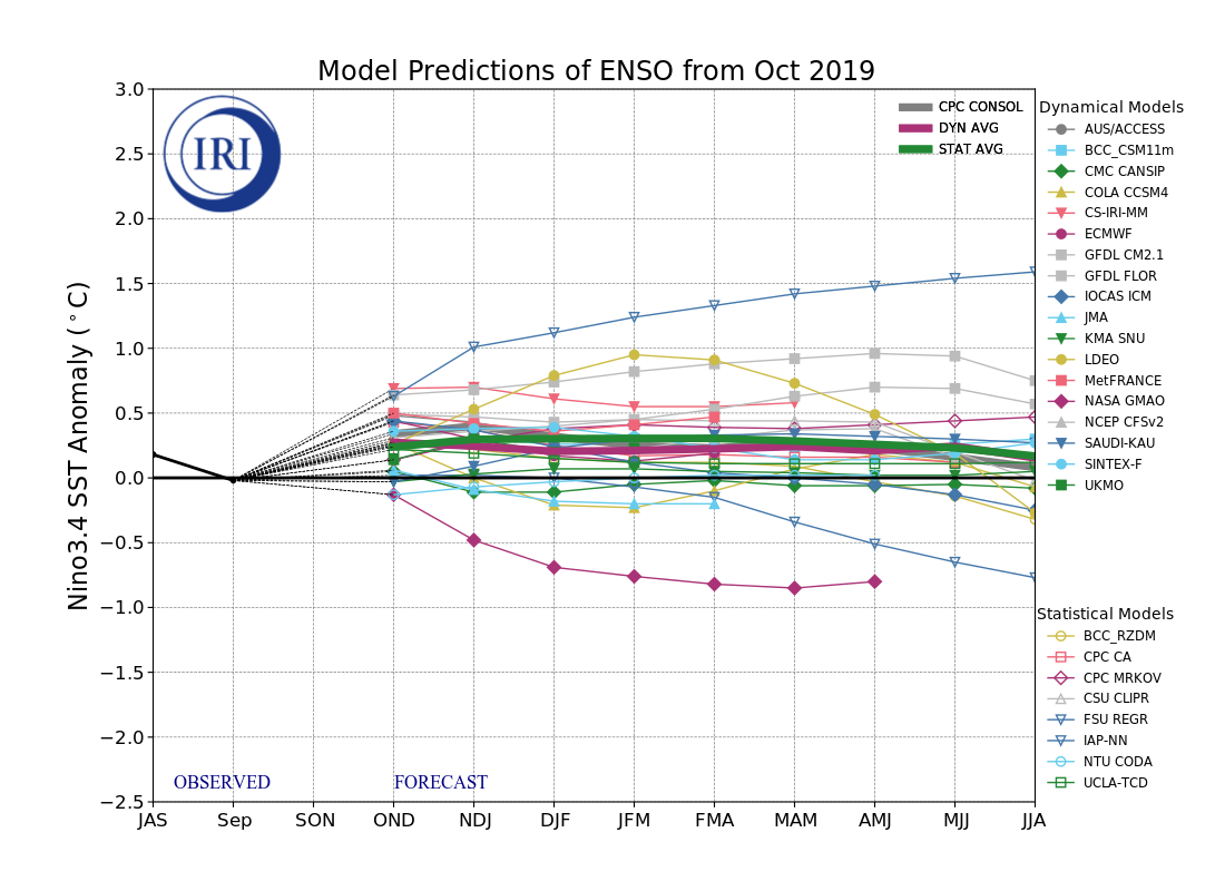 IRI ENSO Model Forecast Plumes Image