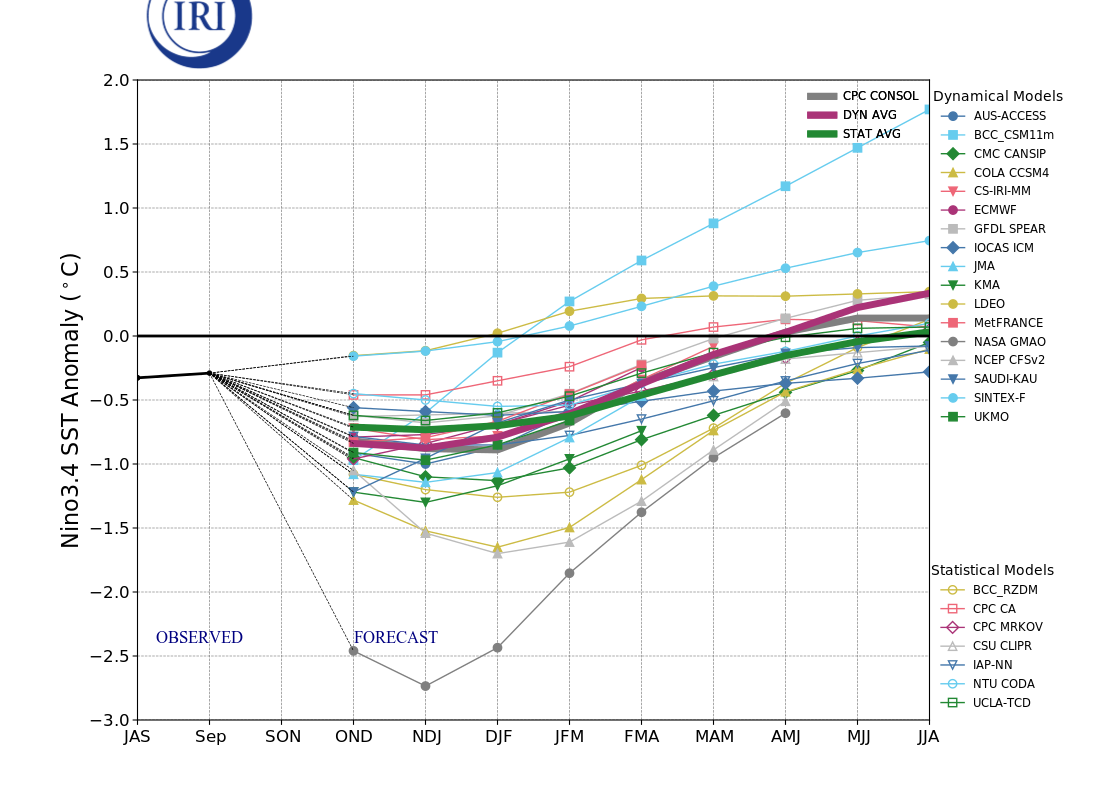 IRI ENSO Model Forecast Plumes Image