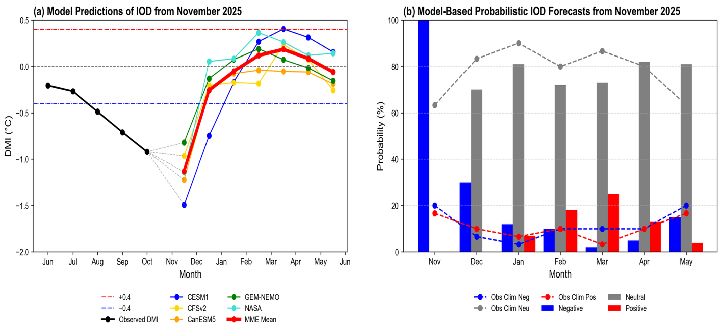 IOD forecast figure for November 2025