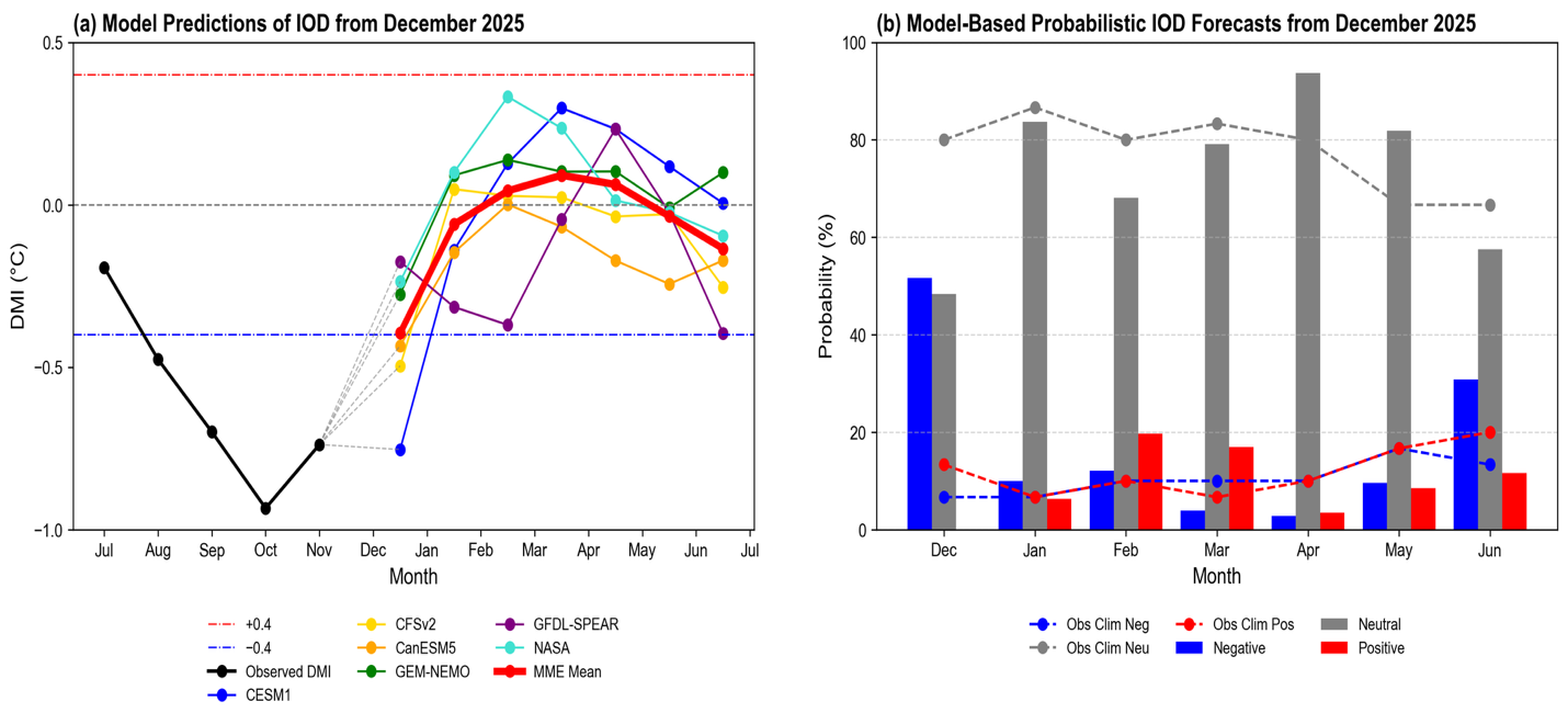 IOD forecast figure for December 2025