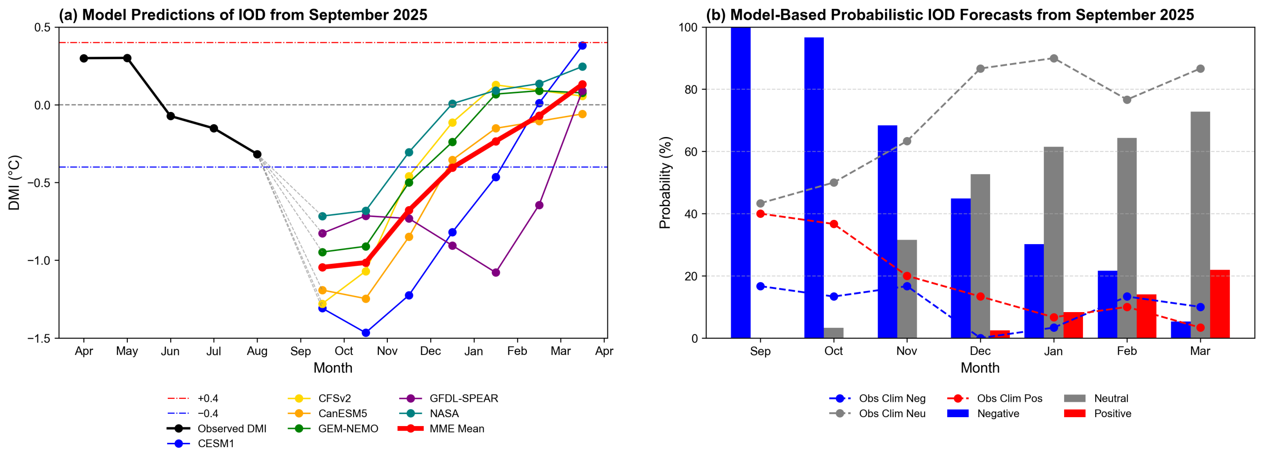 IOD forecast figure for September 2025
