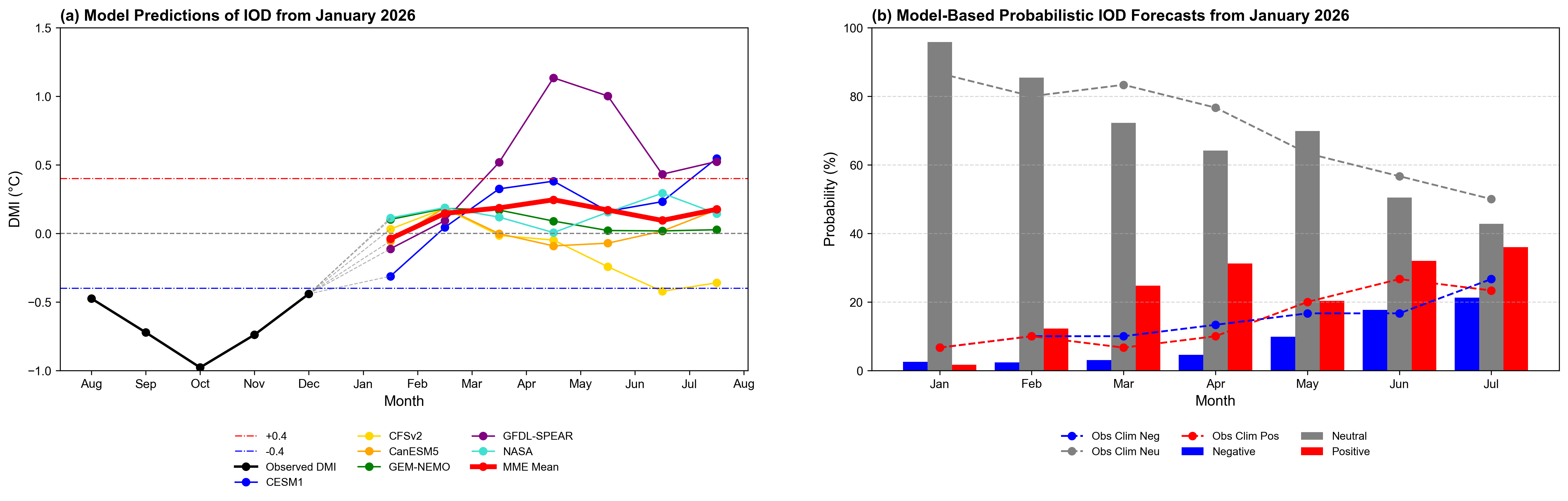 IOD forecast figure for January 2026