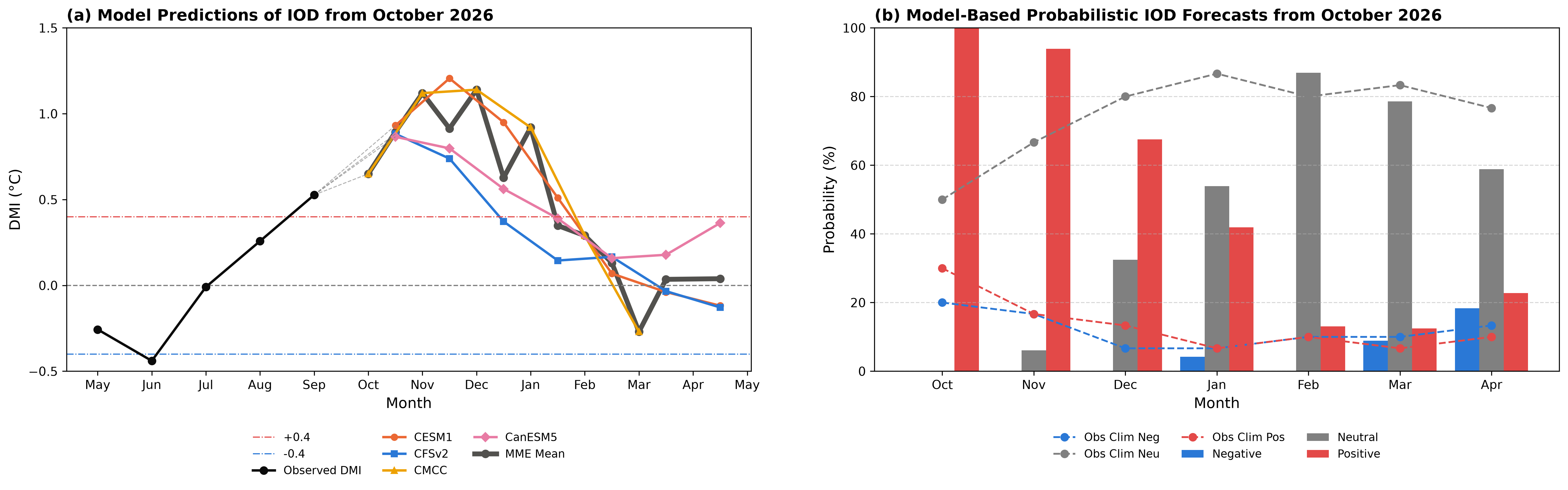 IOD forecast figure for October 2026