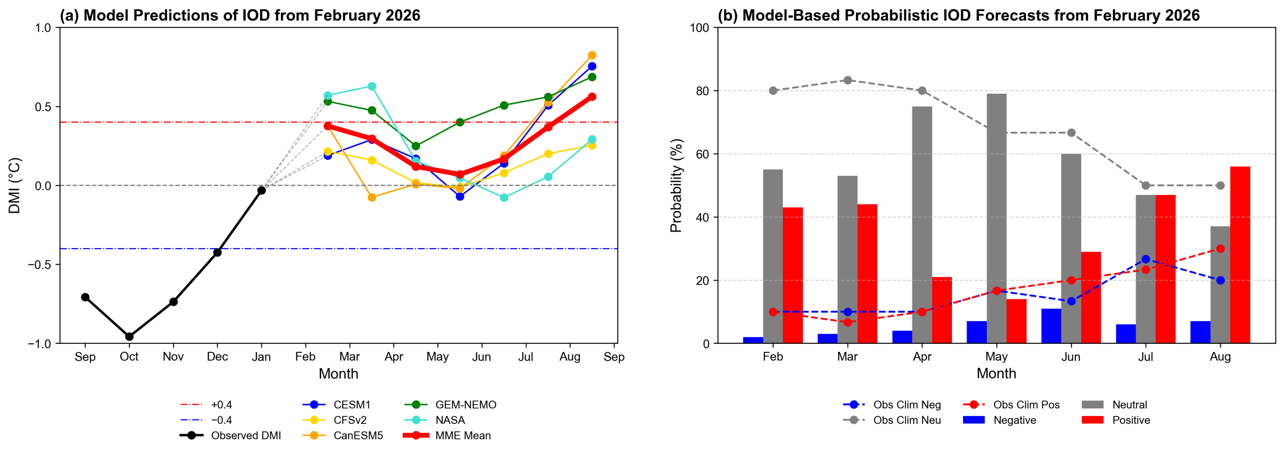 IOD forecast figure for February 2026