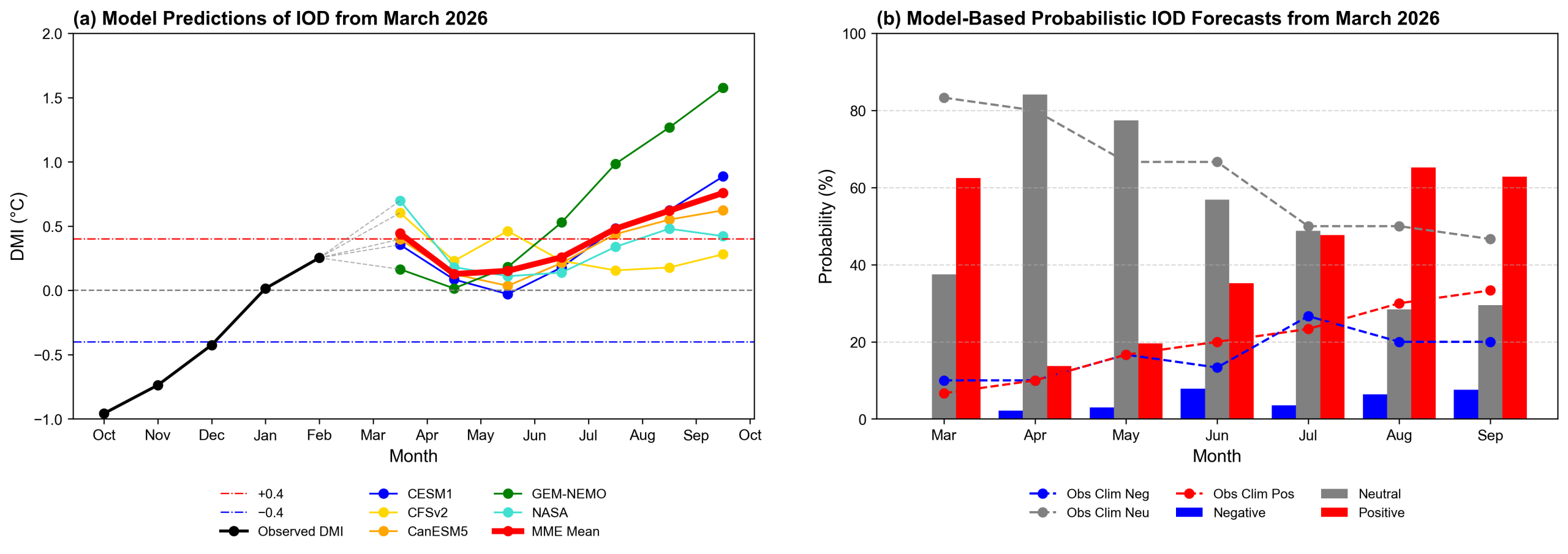 IOD forecast figure for March 2026