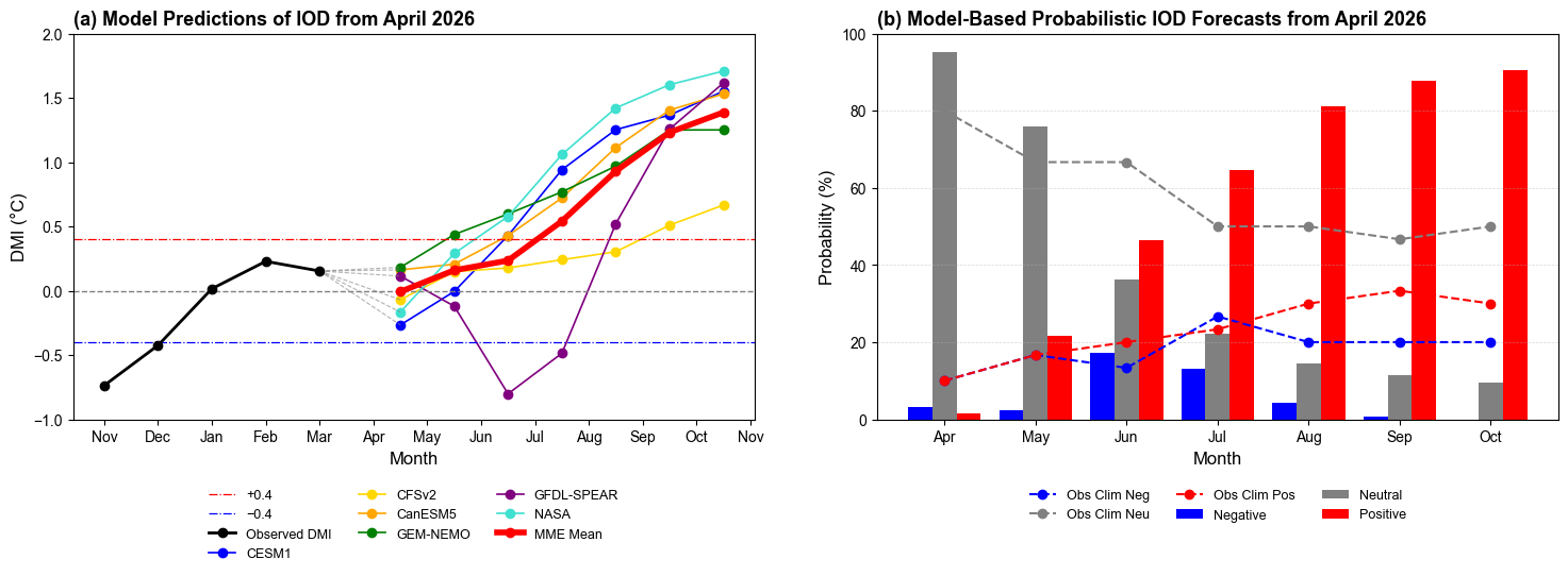IOD forecast figure for April 2026