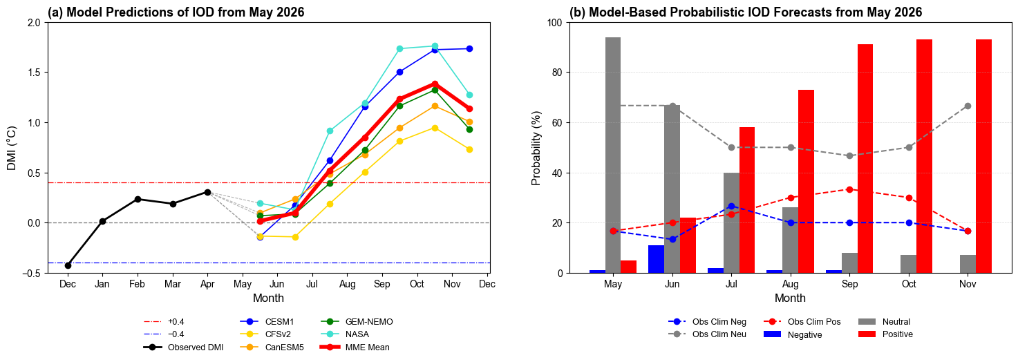 IOD forecast figure for May 2026