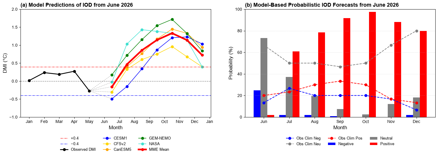 IOD forecast figure for June 2026