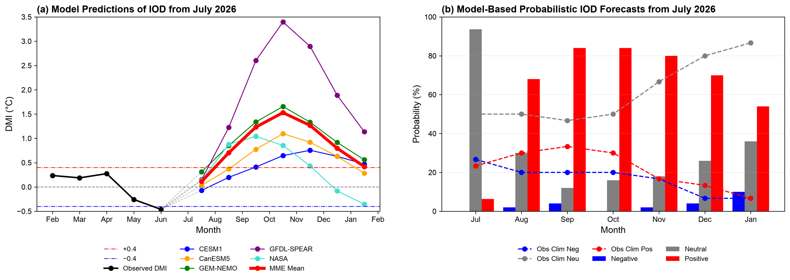 IOD forecast figure for July 2026