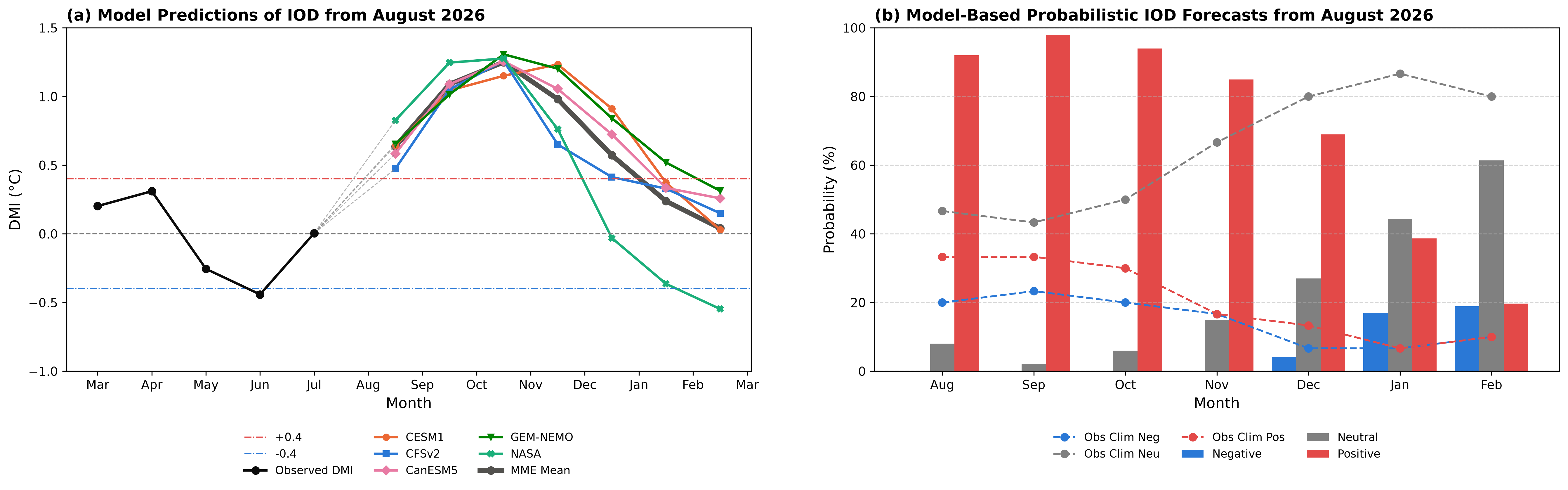 IOD forecast figure for August 2026